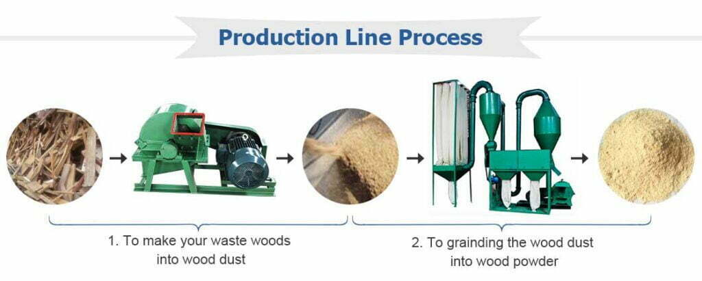 Process of the wood powder poduction