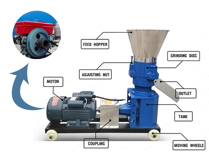 Tructure of the feed pellet mill