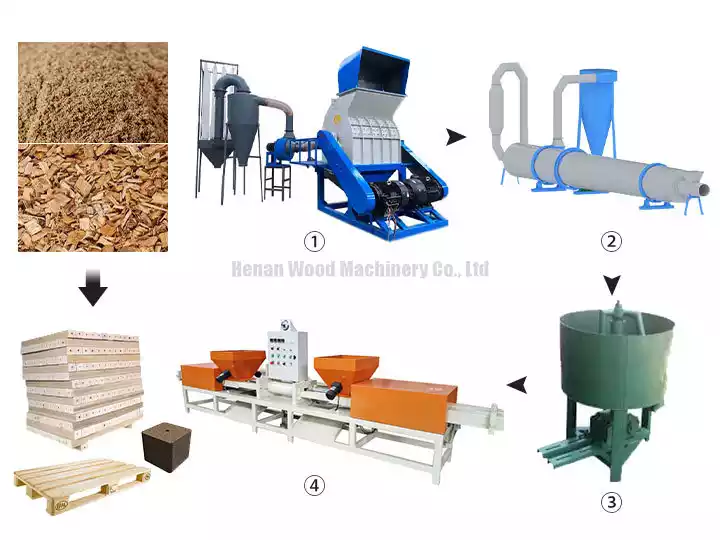 Production process of the wood pallet block production line